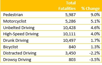 High-Speed Traffic Deaths